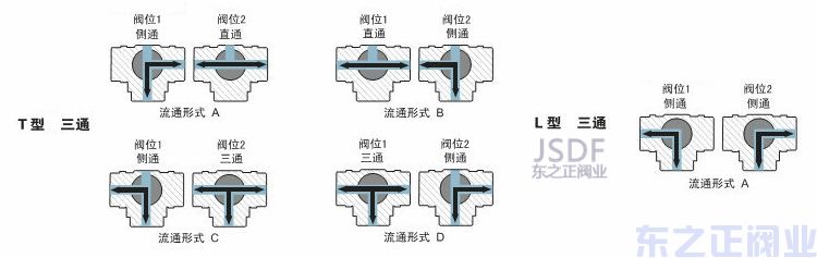 氣動三通衛(wèi)生級球閥方向圖 氣動三通衛(wèi)生級球閥方向圖